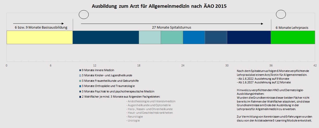 Grafik Ausbildung zum Arzt für Allgemeinmedizin ÄAO 2015